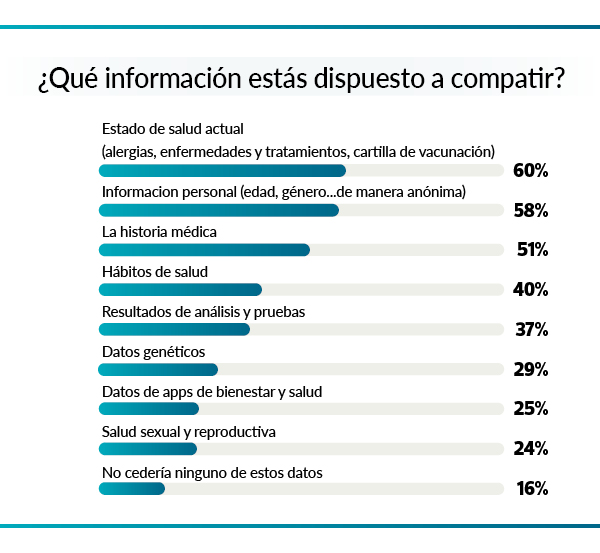 compartir datos